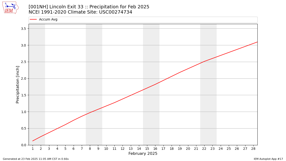 Monthly Plot