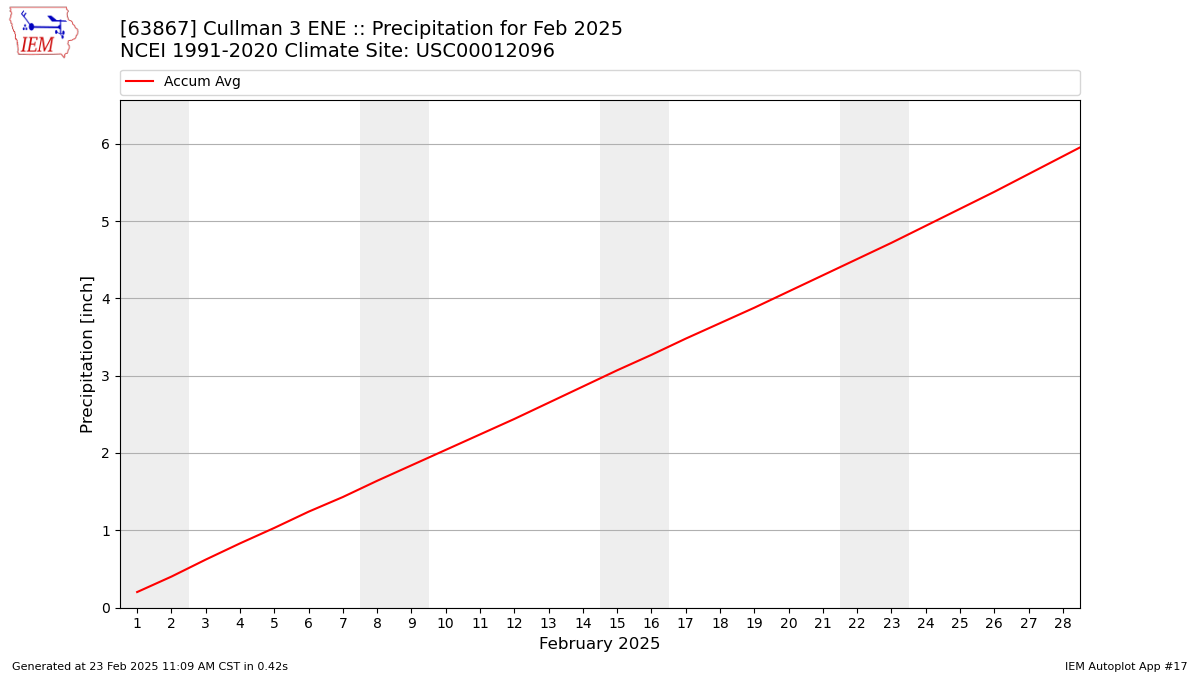 Monthly Plot