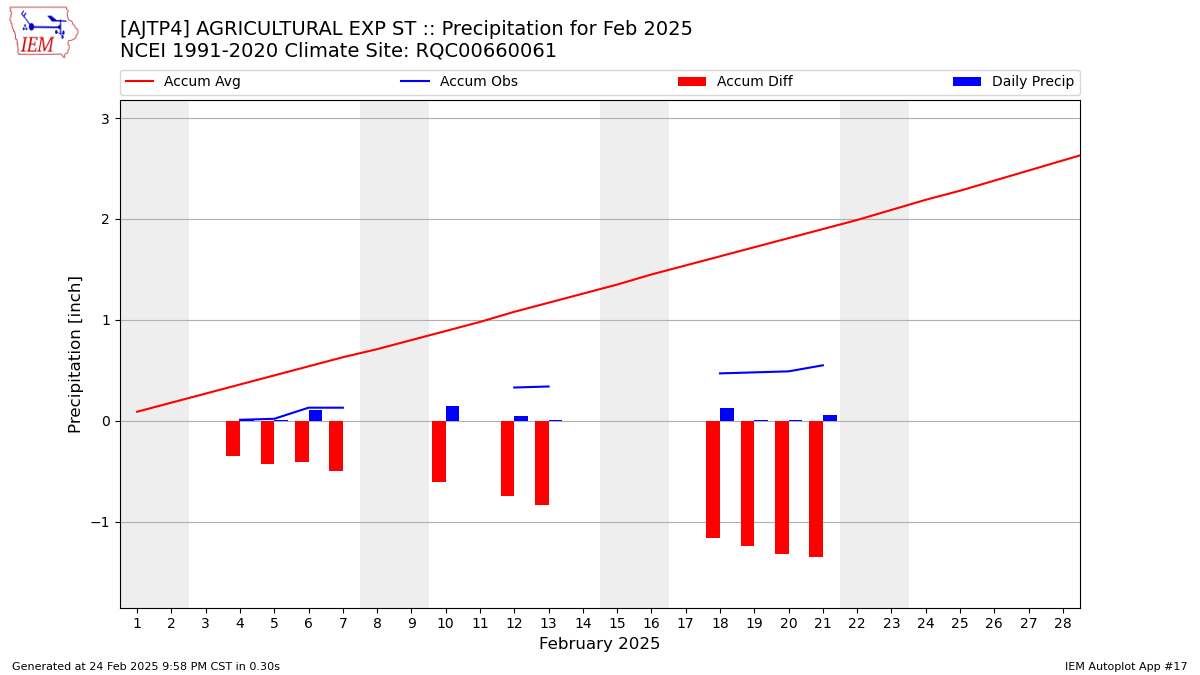 Monthly Plot