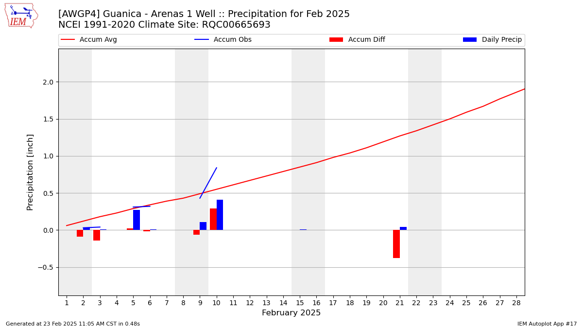 Monthly Plot