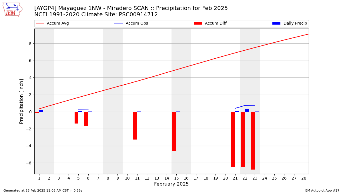 Monthly Plot