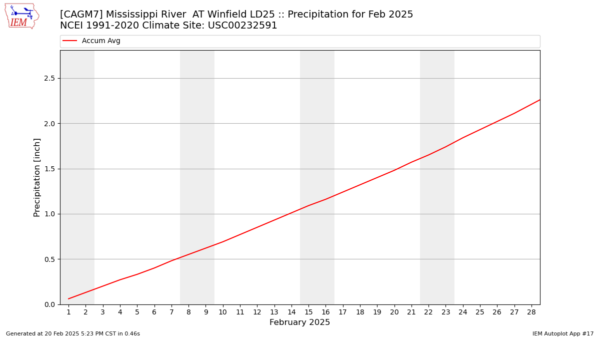 Monthly Plot