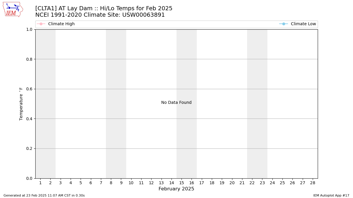 Monthly Plot