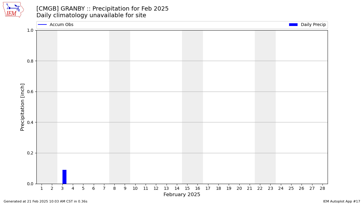 Monthly Plot