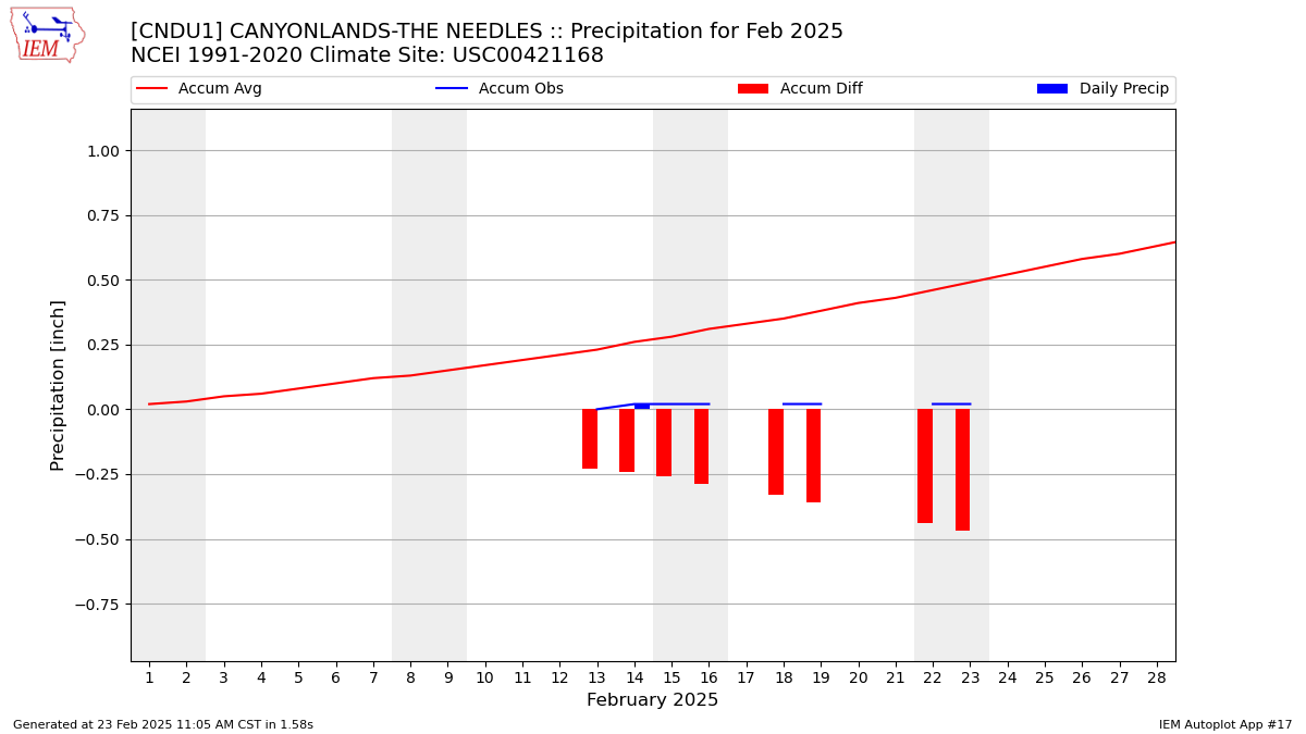 Monthly Plot