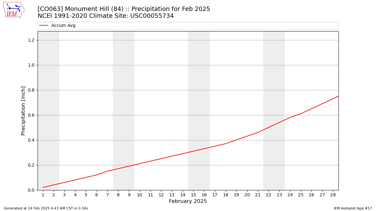 Monthly Plot