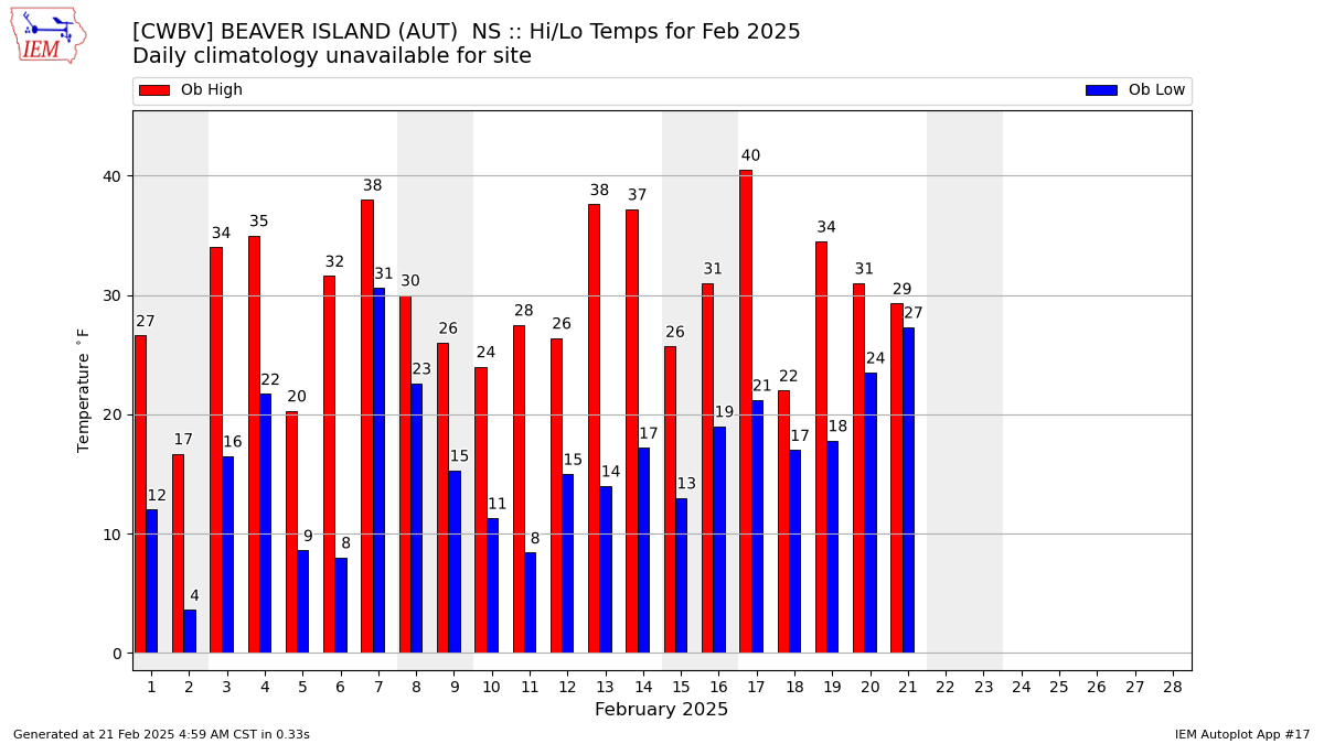 Monthly Plot