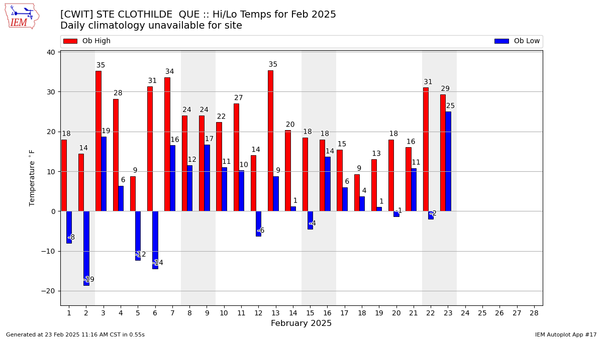 Monthly Plot