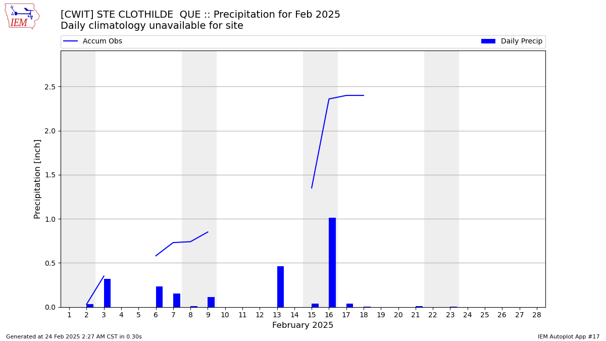 Monthly Plot