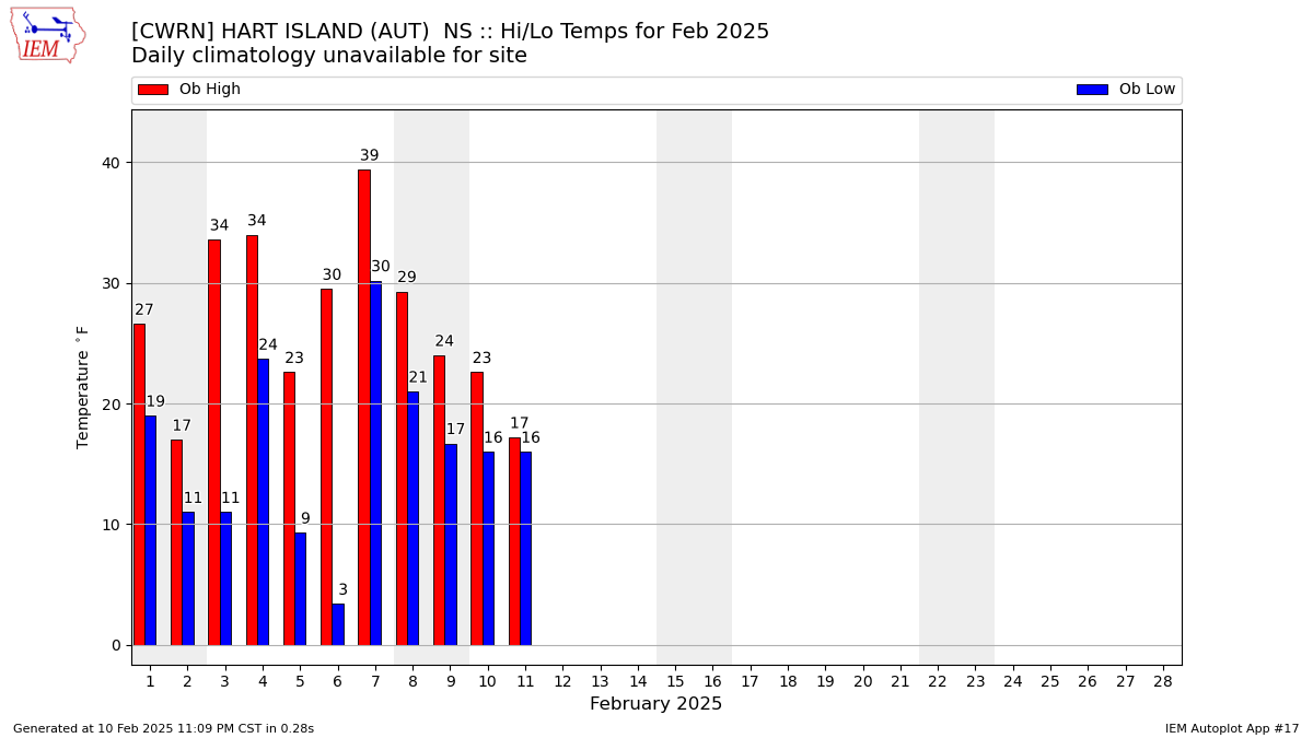 Monthly Plot