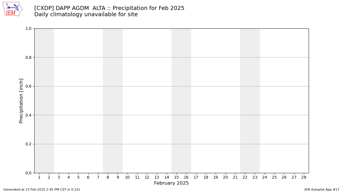 Monthly Plot