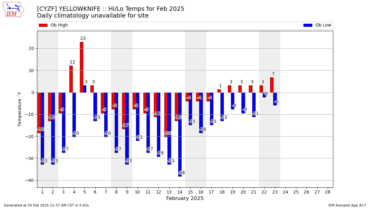 Monthly Plot