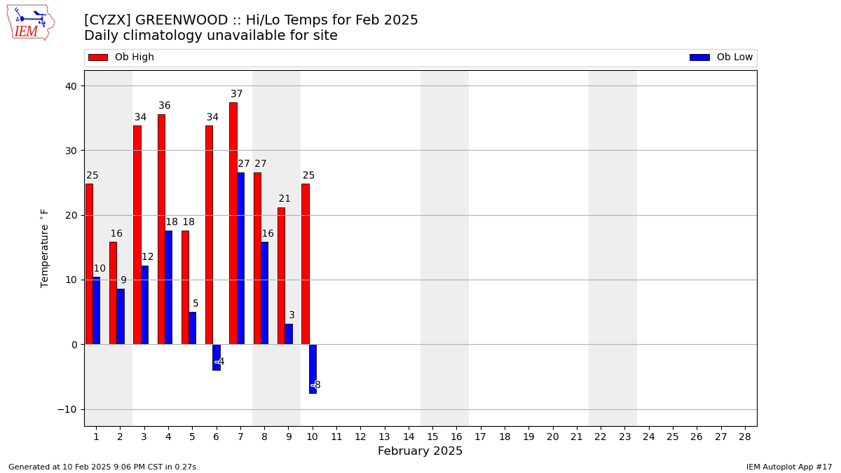 Monthly Plot