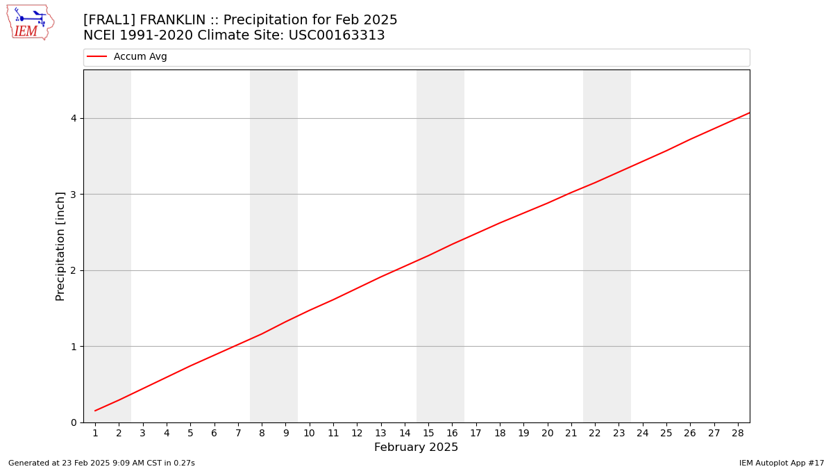 Monthly Plot