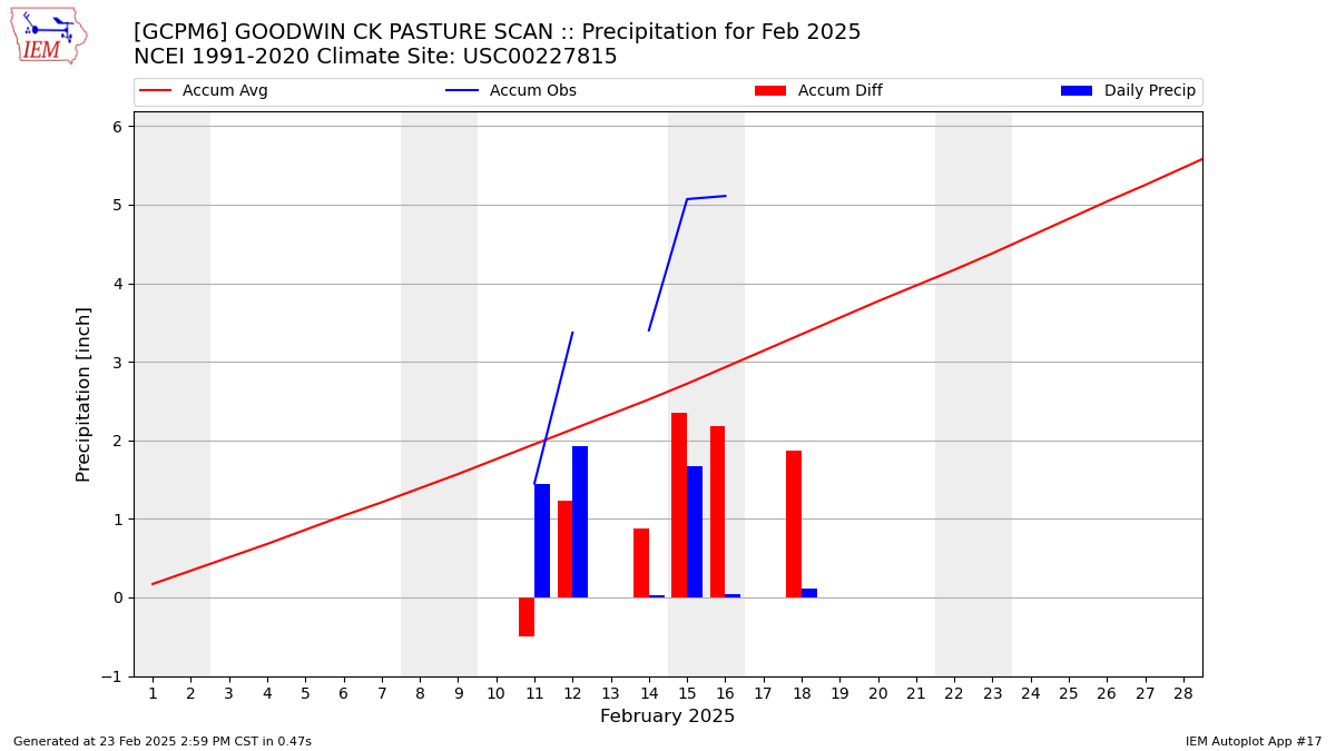 Monthly Plot