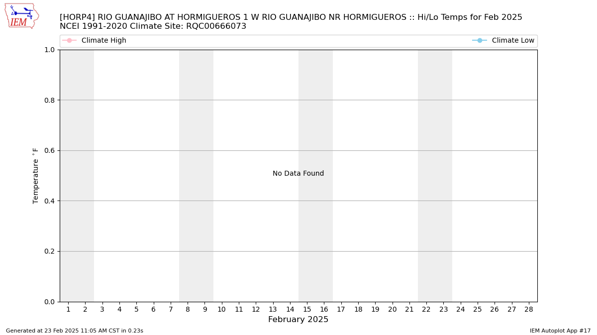 Monthly Plot