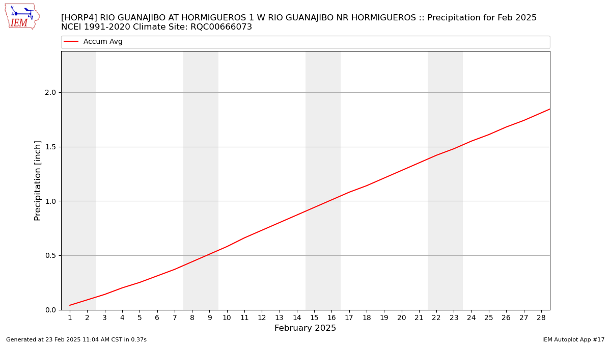 Monthly Plot