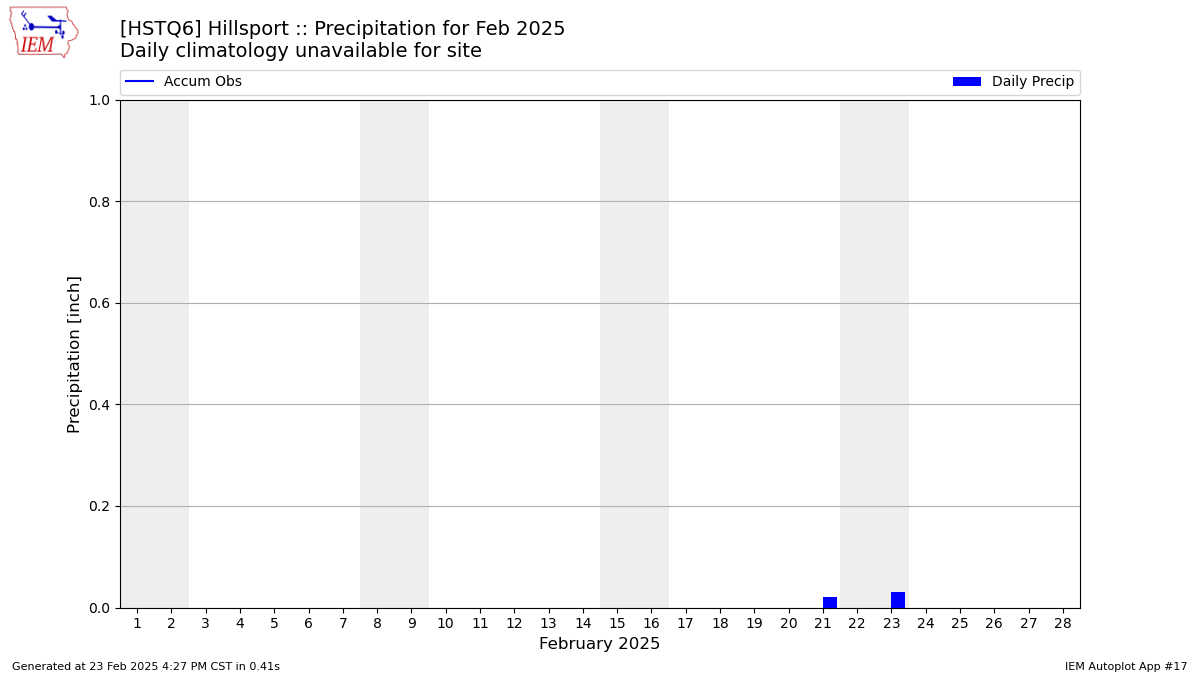 Monthly Plot