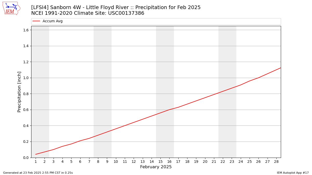 Monthly Plot