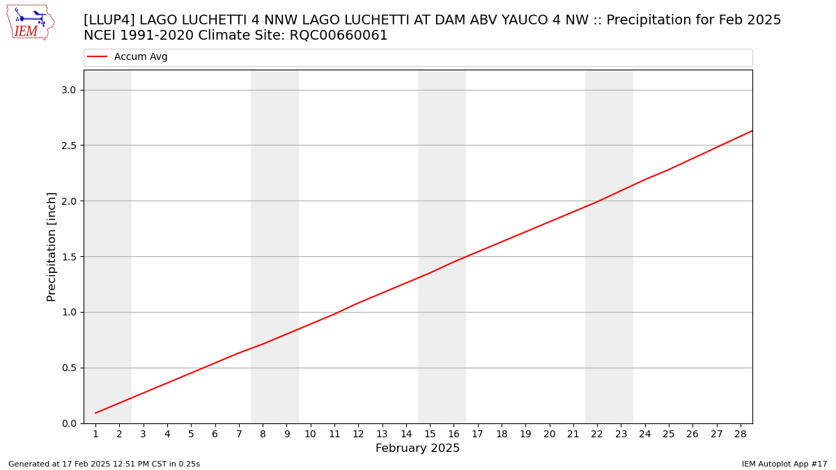 Monthly Plot