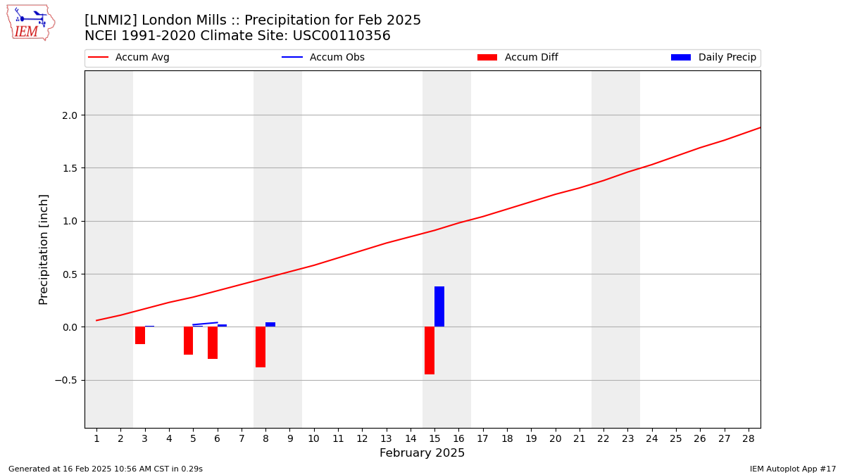 Monthly Plot