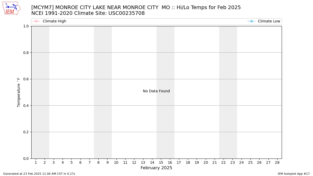 Monthly Plot