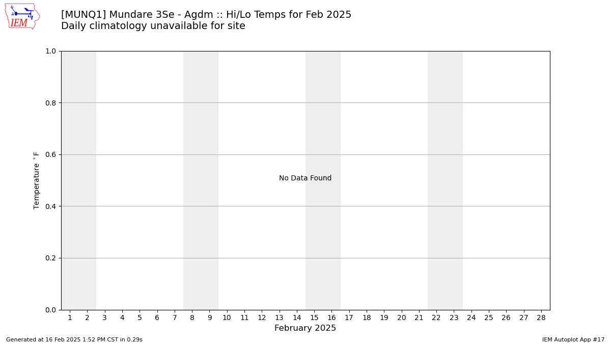 Monthly Plot