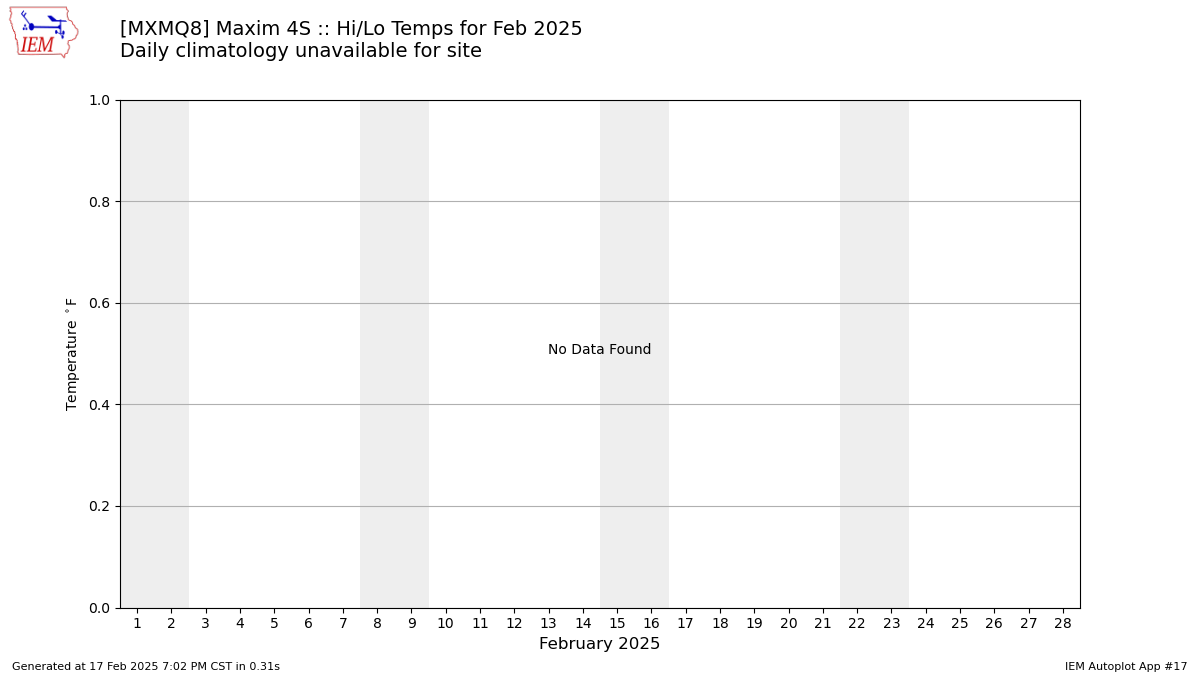 Monthly Plot