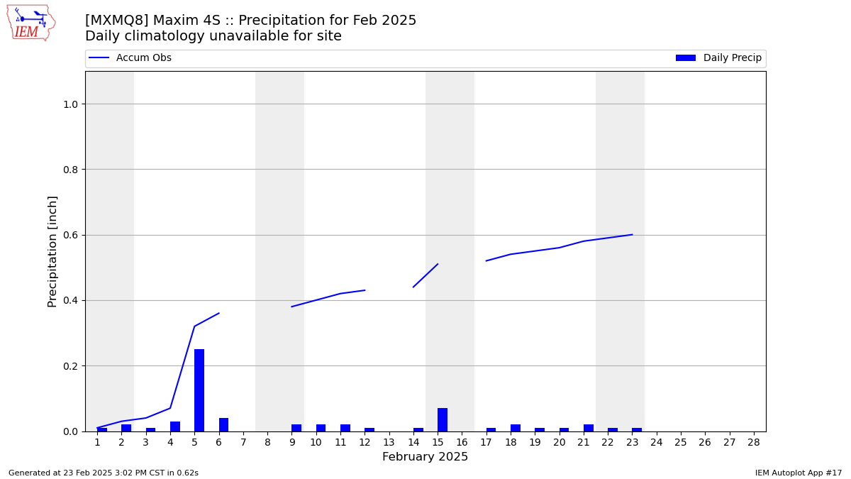 Monthly Plot