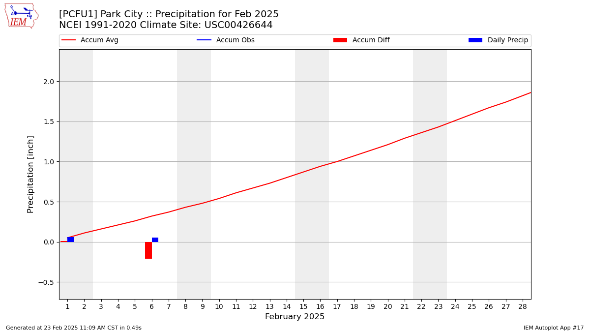 Monthly Plot