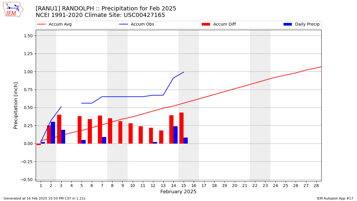 Monthly Plot