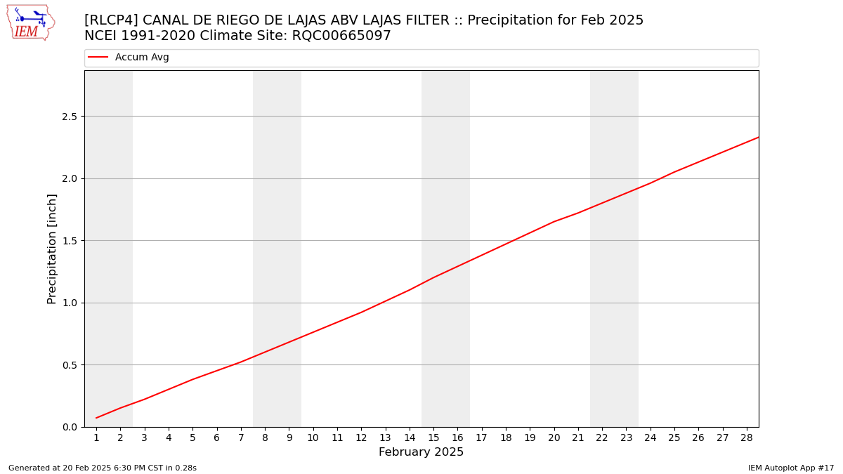 Monthly Plot