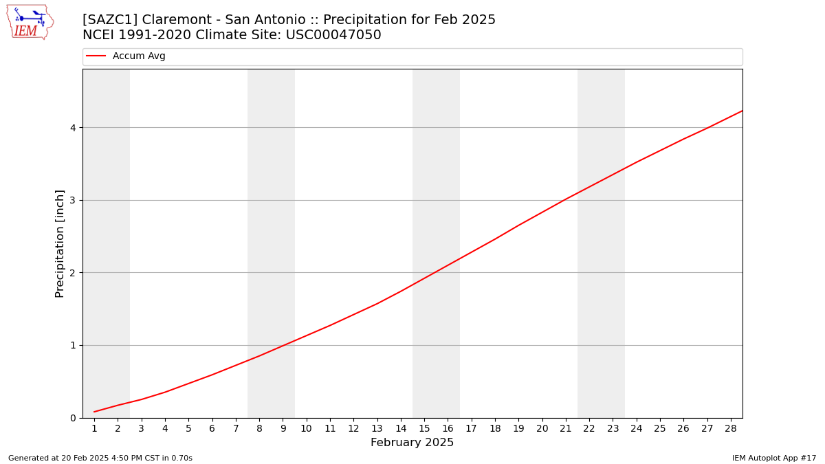 Monthly Plot