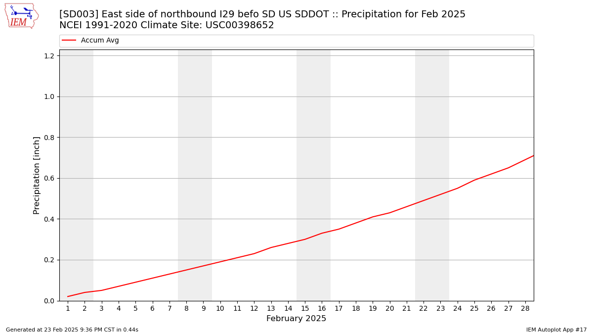 Monthly Plot