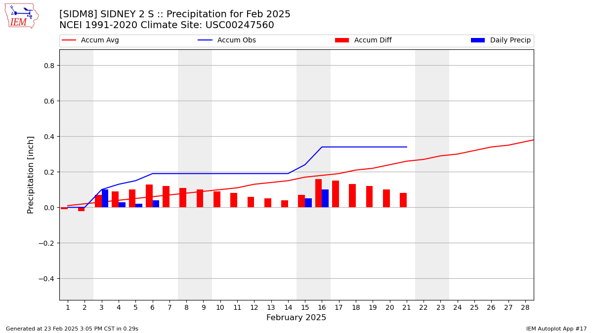 Monthly Plot