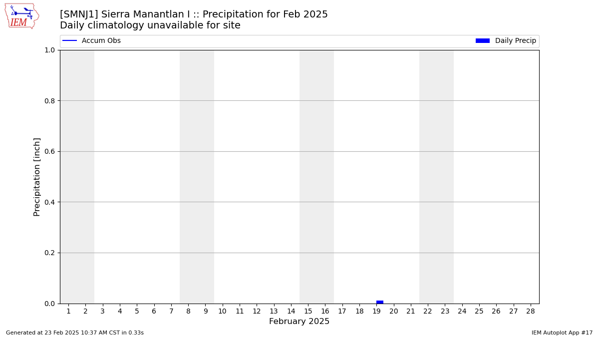 Monthly Plot