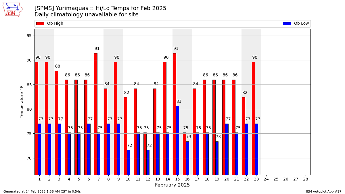 Monthly Plot