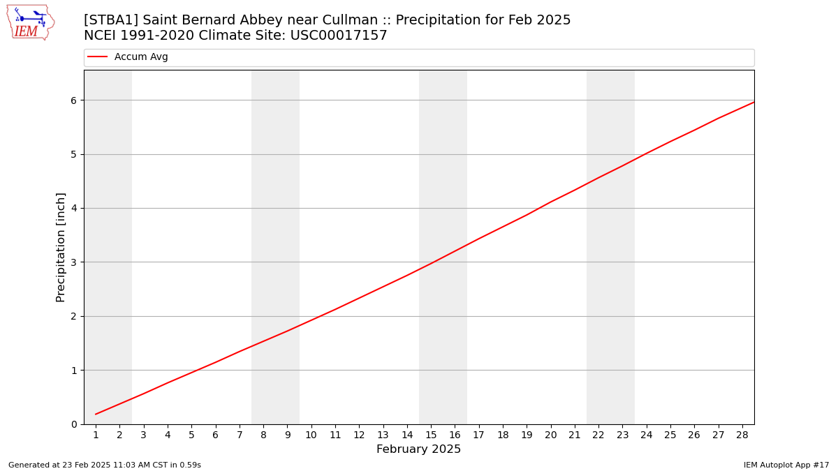 Monthly Plot