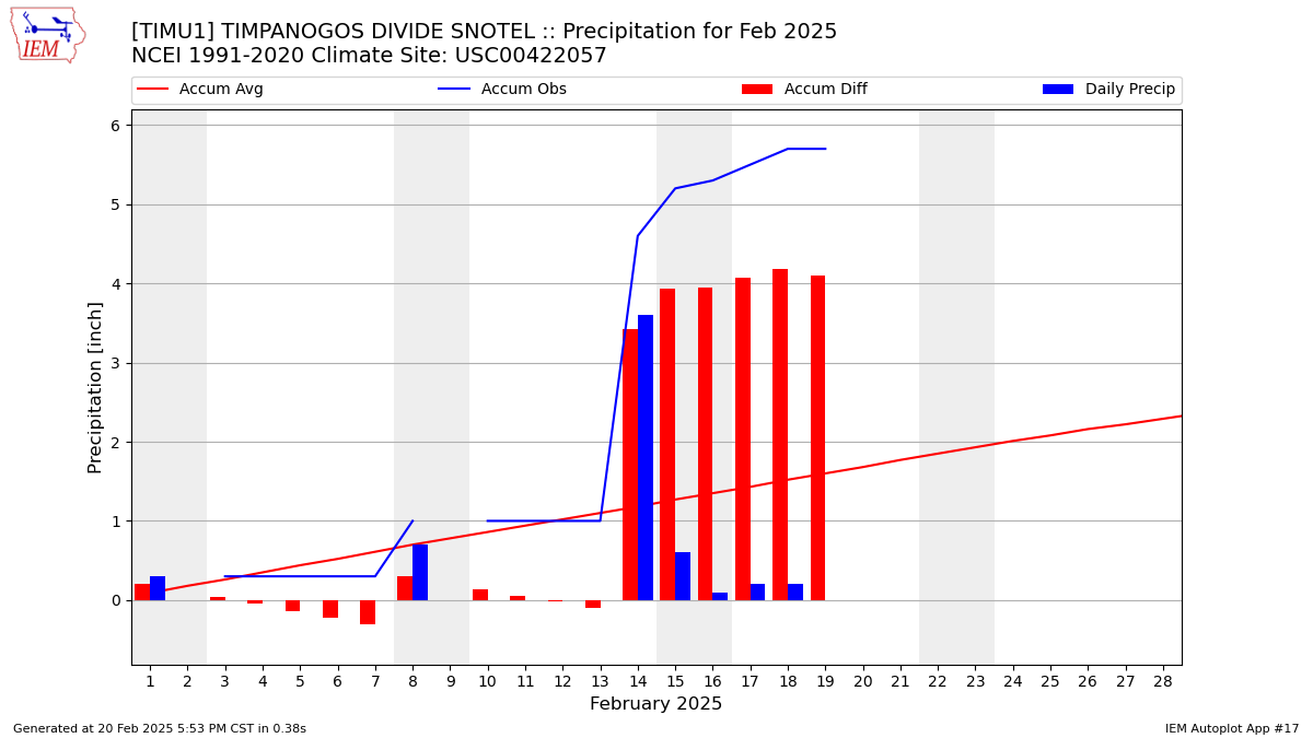 Monthly Plot