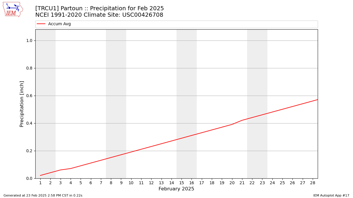 Monthly Plot