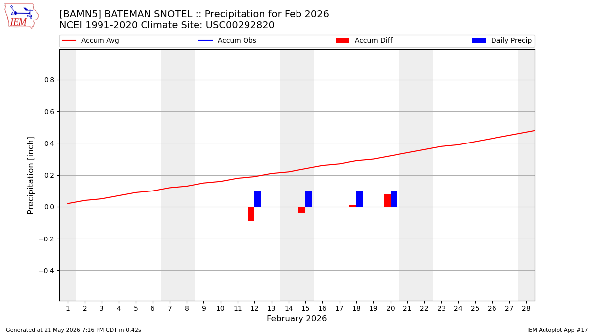 Monthly Plot