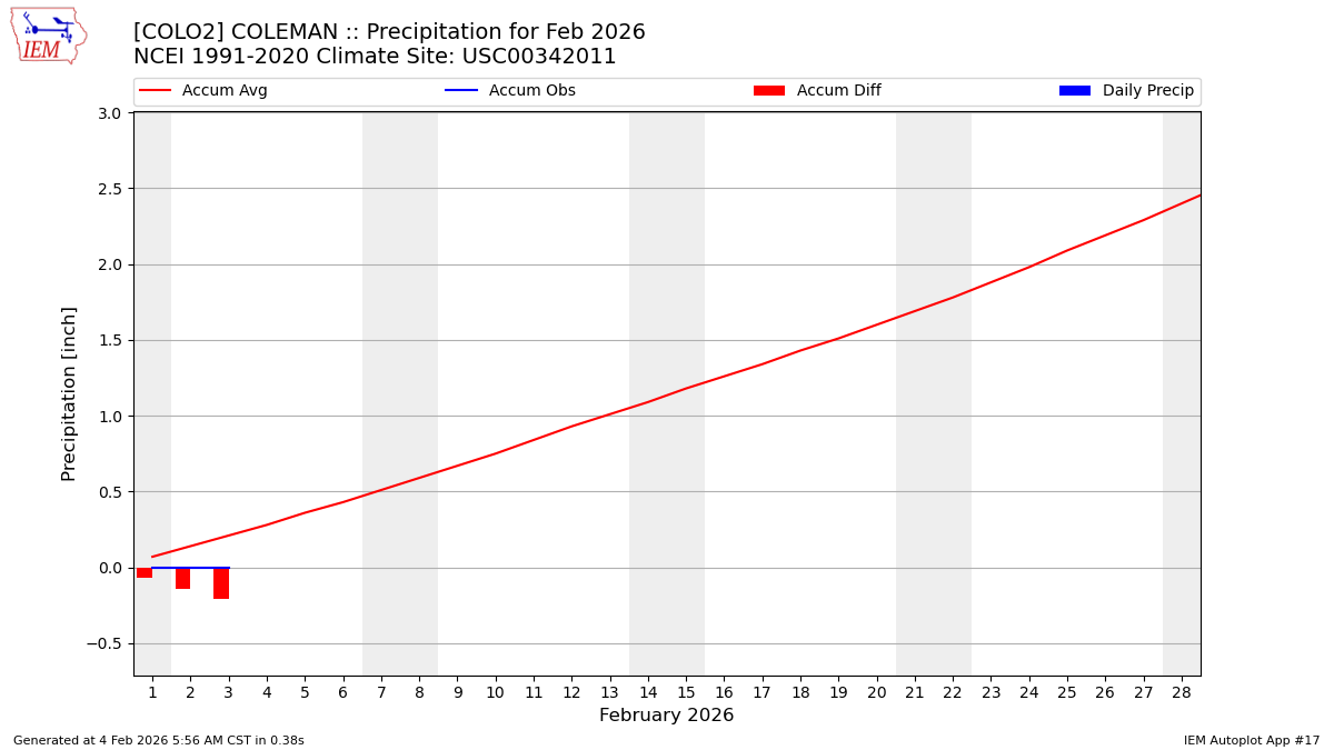Monthly Plot