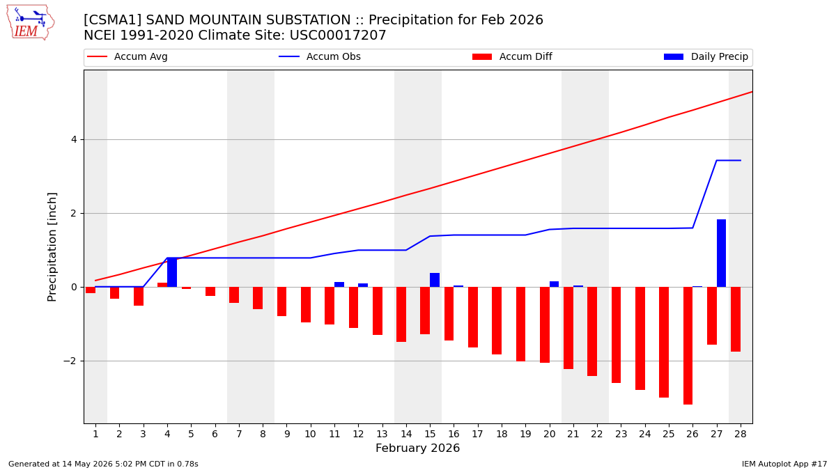 Monthly Plot