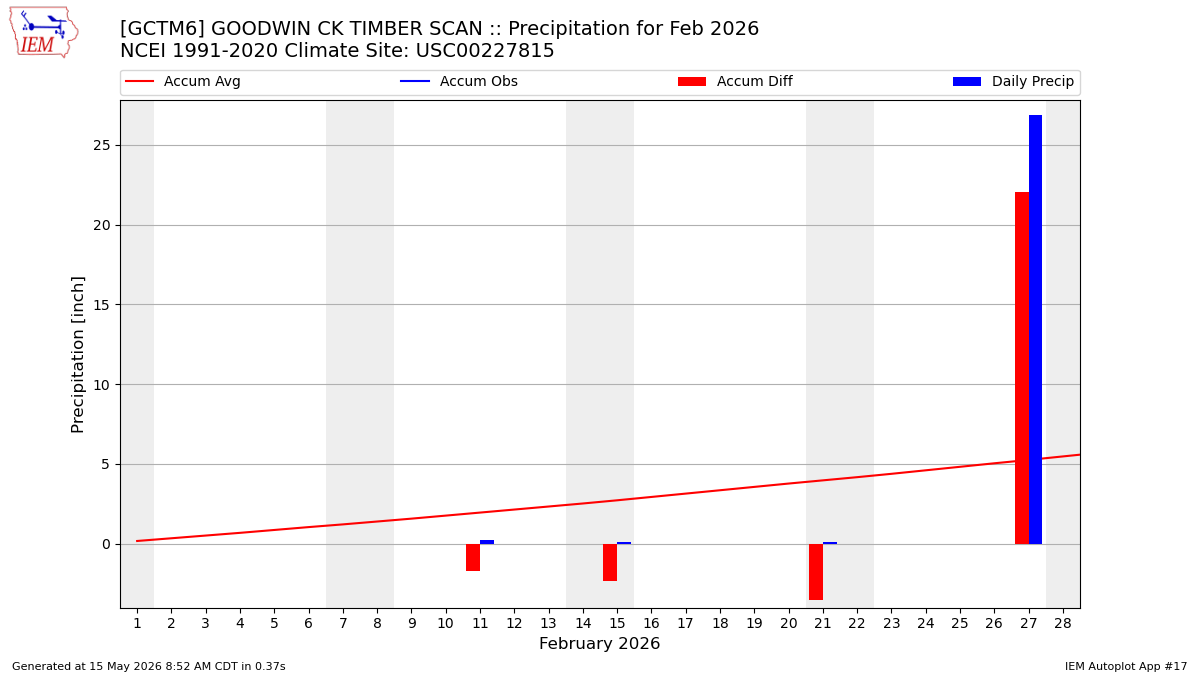 Monthly Plot
