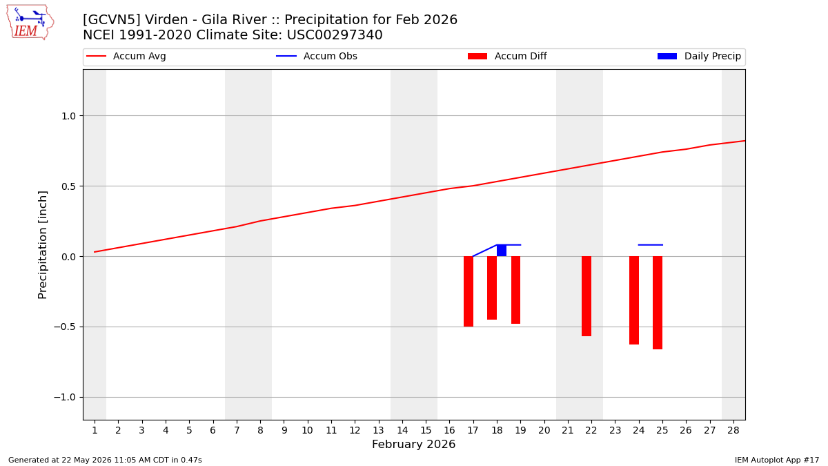 Monthly Plot
