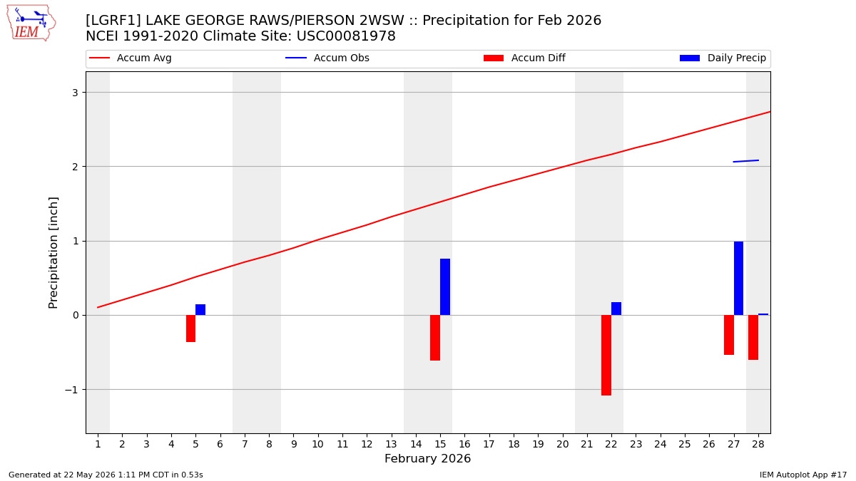 Monthly Plot