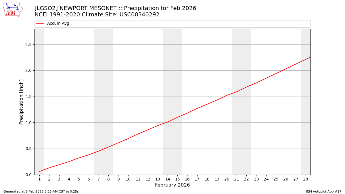 Monthly Plot
