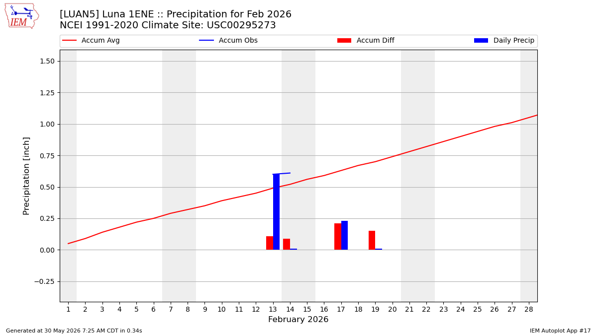Monthly Plot