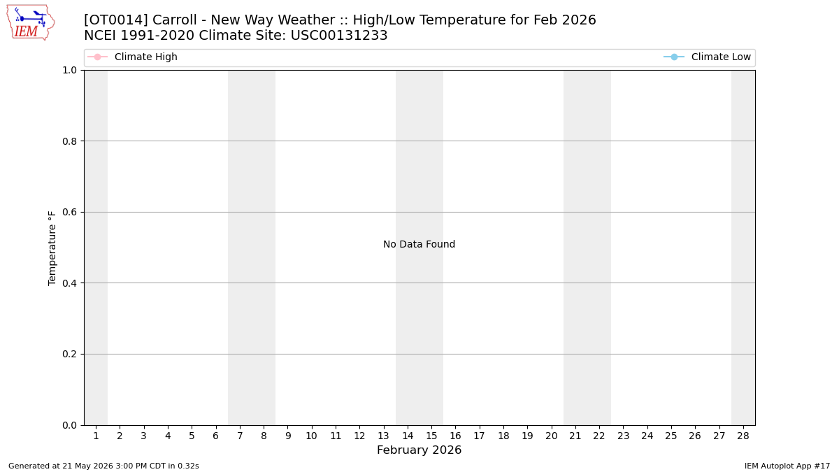 Monthly Plot