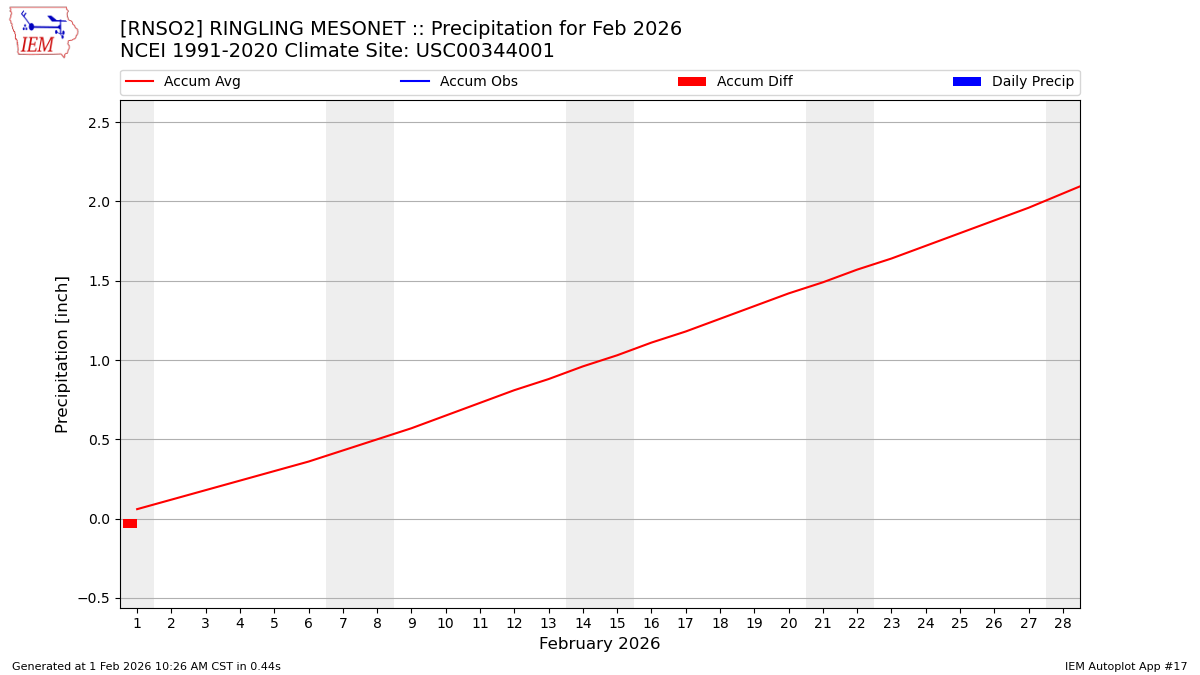Monthly Plot